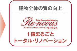 建物全体の質の向上　ユニホーのリノベーションマンション　リノヴァス　1棟まるごとリノベーションマンション