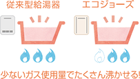 少ないガス使用量でたくさん沸かせる