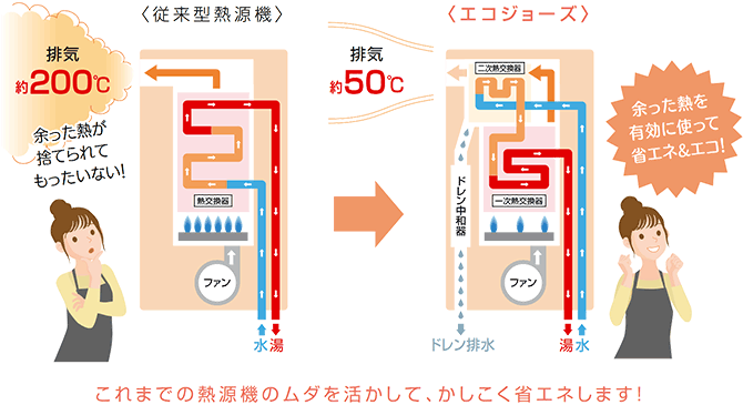 これまでの熱源機のムダを活かして、賢く省エネします！