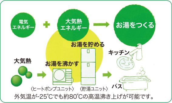 電気エネルギー+大気熱エネルギー→お湯をつくる