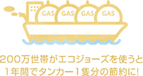 200万世帯がエコジョーズを使うと1年間でタンカー1隻分の節約に