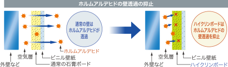 ホルムアルデヒドの壁透過の抑止