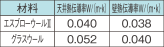 エスブローウールIIトグラスウールの熱伝導率比較。