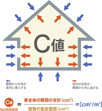 C値(相当隙間面積)＝家全体の隙間合計(平米)/建物の延べ床面積(平米)＝[cm2/m2]