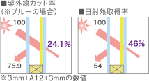 紫外線カット率