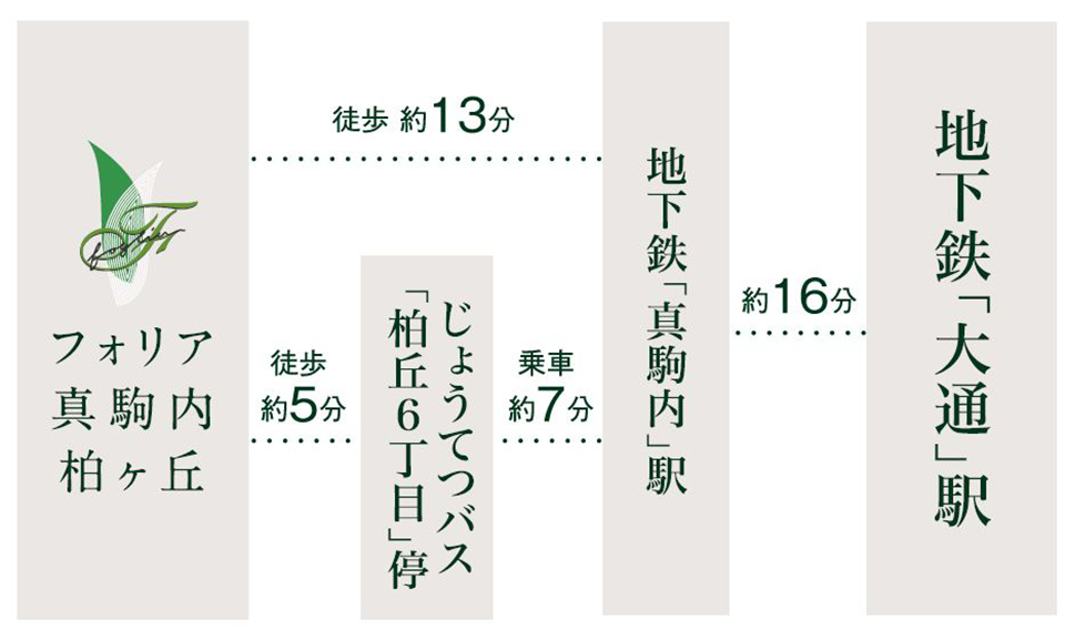 フォリア真駒内柏丘から地下鉄南北線「真駒内」駅まで徒歩13分。大通駅まで乗車時間16分