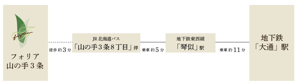 フォリア山の手3条から徒歩3分→JR北海道バス「山の手3条8丁目」バス停